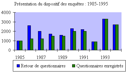Présentation du dispositif des enquêtes