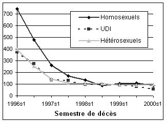 Nombre de d&eacute;c&egrave;s du sida, par semestre de d&eacute;c&egrave;s, pour les trois modes de contamination